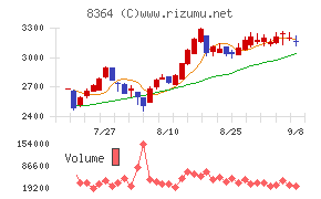 清水銀行チャート