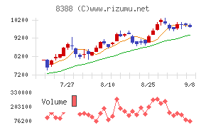 阿波銀行チャート