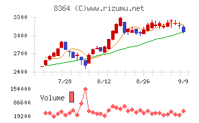 清水銀行