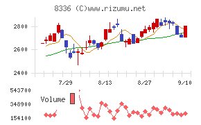 武蔵野銀行チャート