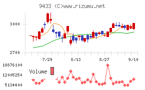 KDDI