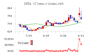 Ｈｍｃｏｍｍチャート