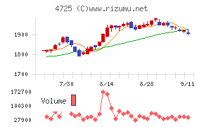 ＣＡＣ　Ｈｏｌｄｉｎｇｓチャート