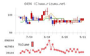 ＮＦＫホールディングスチャート