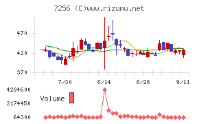 河西工業チャート