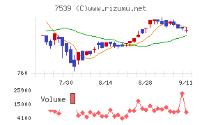 アイナボホールディングスチャート