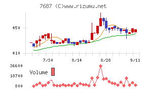 ミクリードチャート