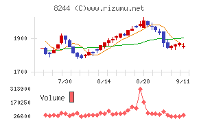 近鉄百貨店チャート