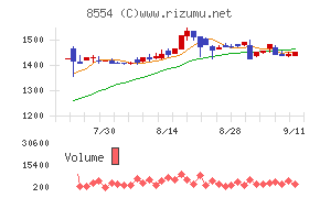 南日本銀行チャート