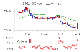 森トラストリート投資法人チャート