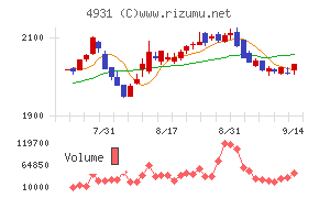 新日本製薬チャート