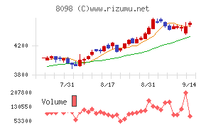 稲畑産業チャート