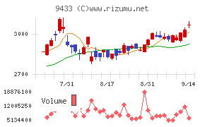 ＫＤＤＩ