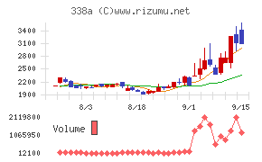 ZenmuTechチャート