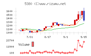 新東チャート