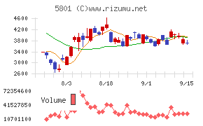 古河電気工業