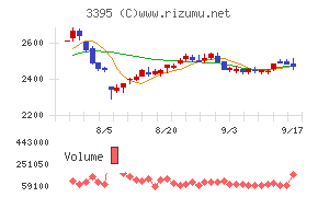 サンマルクホールディングスチャート
