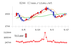 近鉄百貨店チャート