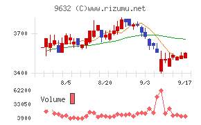 スバル興業