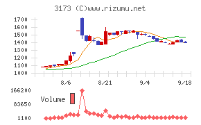 Cominixチャート