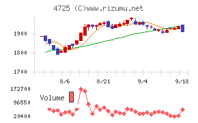CAC Holdingsチャート