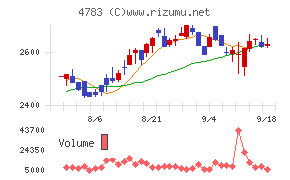 NCDチャート