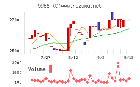 KTCチャート