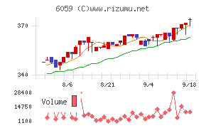 ウチヤマホールディングスチャート