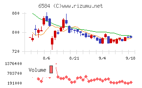三桜工業チャート