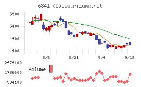 横河電機チャート