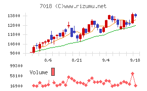 内海造船チャート