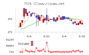 トゥエンティーフォーセブンホールディングスチャート