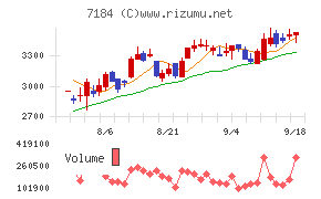 富山第一銀行チャート