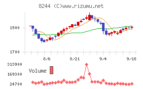 近鉄百貨店チャート