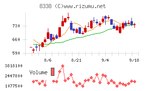 筑波銀行チャート