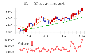 山形銀行チャート