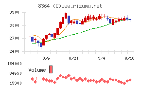 清水銀行チャート