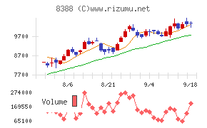 阿波銀行チャート