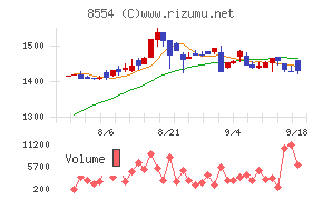 南日本銀行チャート