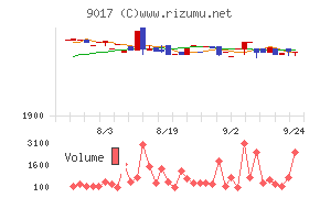 新潟交通チャート