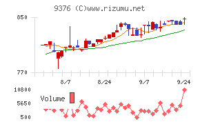 ユーラシア旅行社チャート
