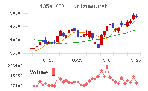 VRAIN Solutionチャート