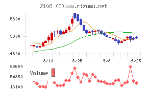 日本甜菜製糖チャート