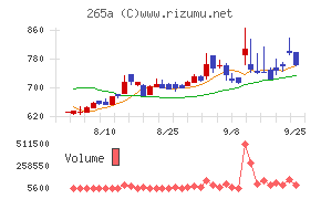 Hmcommチャート