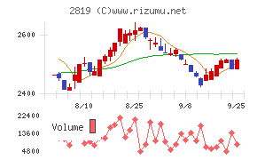 エバラ食品工業チャート