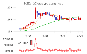 ペッパーフードサービスチャート