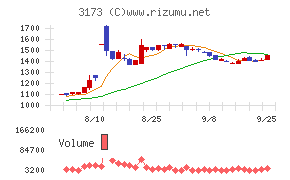Ｃｏｍｉｎｉｘチャート
