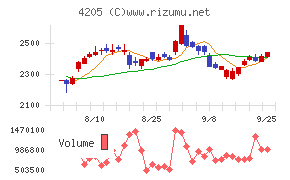 日本ゼオンチャート