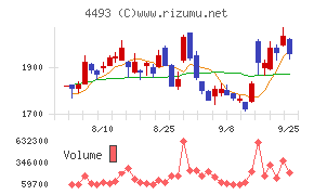 サイバーセキュリティクラウドチャート