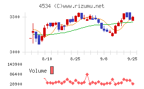 持田製薬チャート